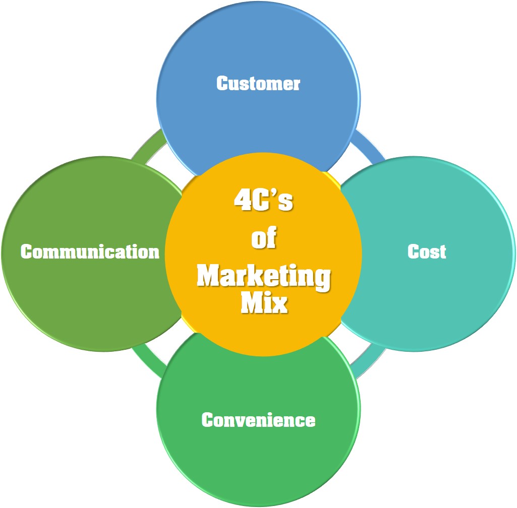 Marketing Mix: The Essential Framework for Strategic Business Success