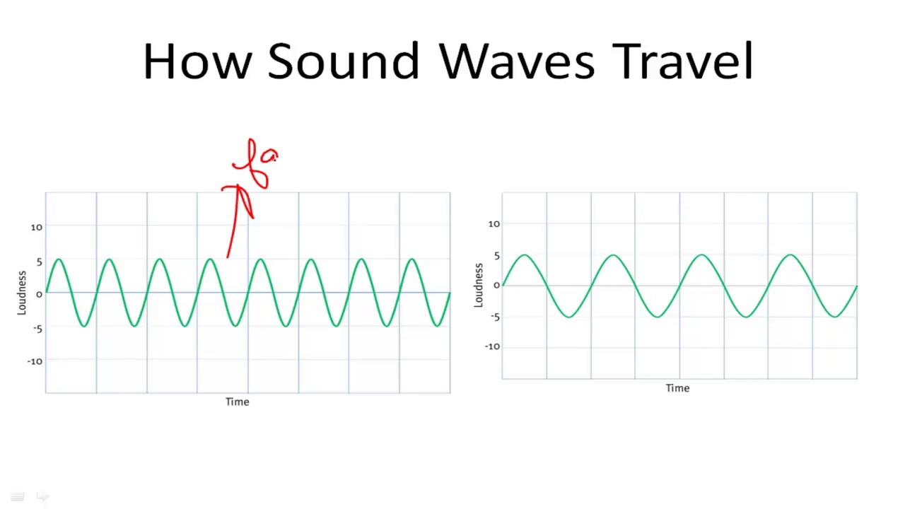 Sound Wave Transmission: Essential Medium Requirements for Acoustic Energy