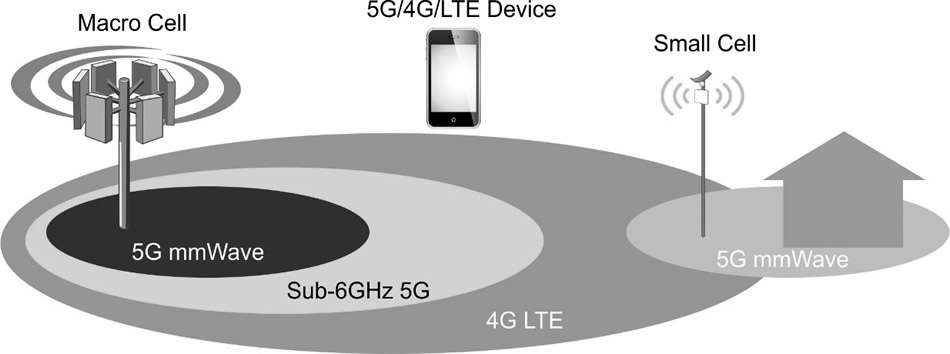 5G mmWave Technology: Complete Guide to Benefits and Applications